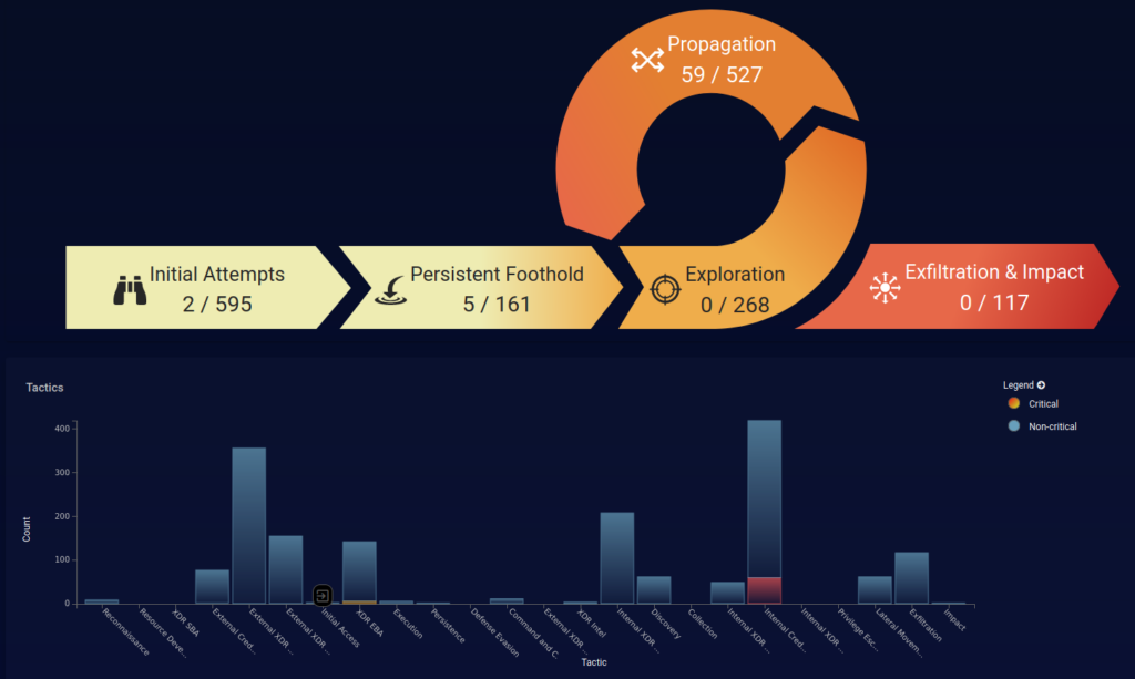 An image of the default dashboard of Deeptree's Security Operations engine. There are 5 categories that generally align with the cyber killchain.